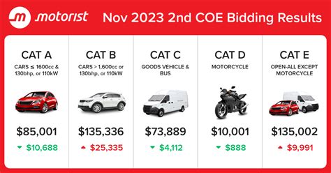 coe historical price|Latest COE Prices and Bidding Results 2023 in .